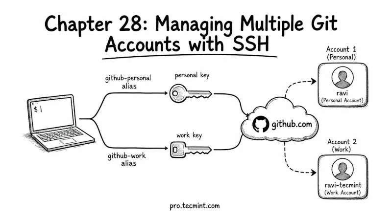 Chapter 28: Managing Multiple Git Accounts with SSH Config