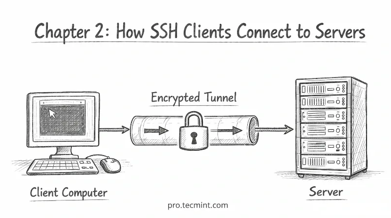 Chapter 2: How SSH Clients Connect to Servers