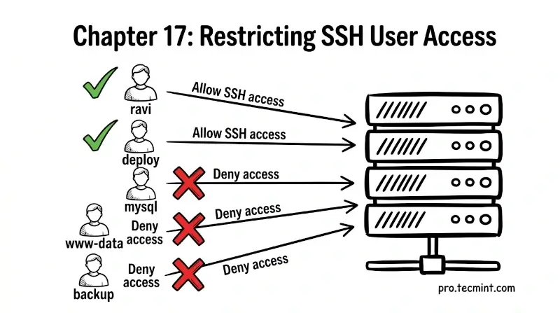 Chapter 17: Restrict SSH Access Using AllowUsers, DenyUsers, and AllowGroups