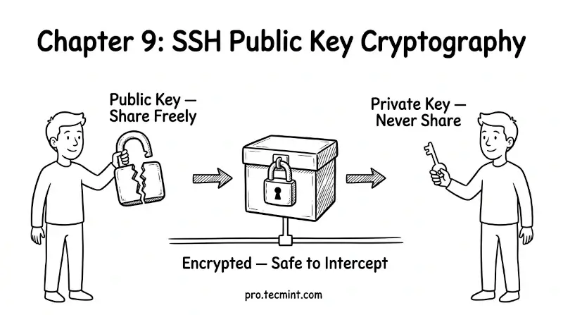 Chapter 9: Introduction to Public Key Cryptography
