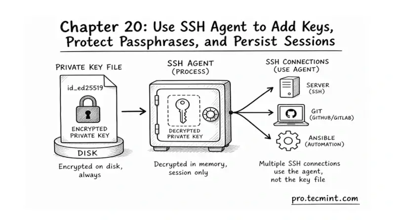 Chapter 20: Use SSH Agent to Add Keys, Protect Passphrases, and Persist Sessions