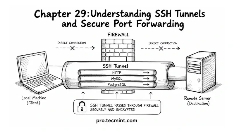 Chapter 29:Understanding SSH Tunneling and Secure Port Forwarding