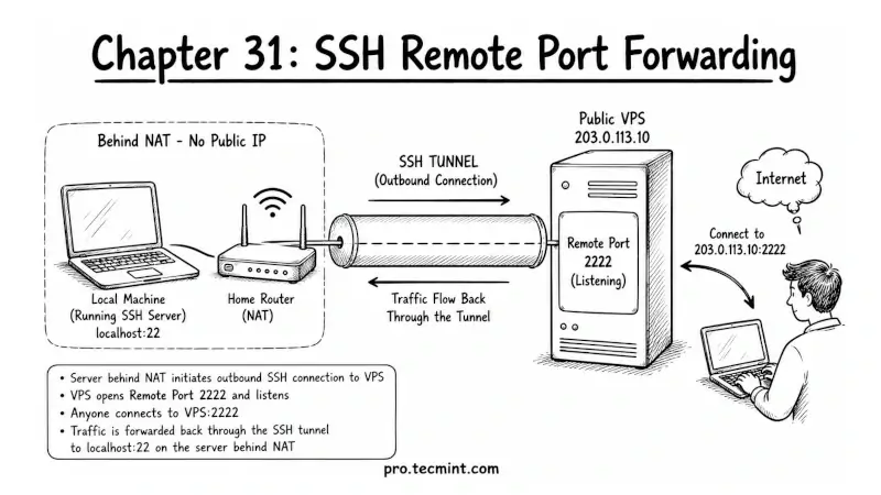 Chapter 31: SSH Remote Port Forwarding