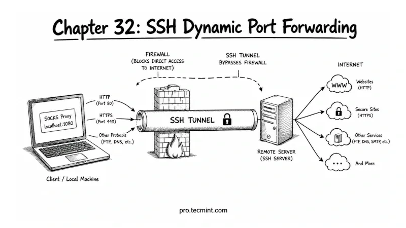 Chapter 32: SSH Dynamic Port Forwarding