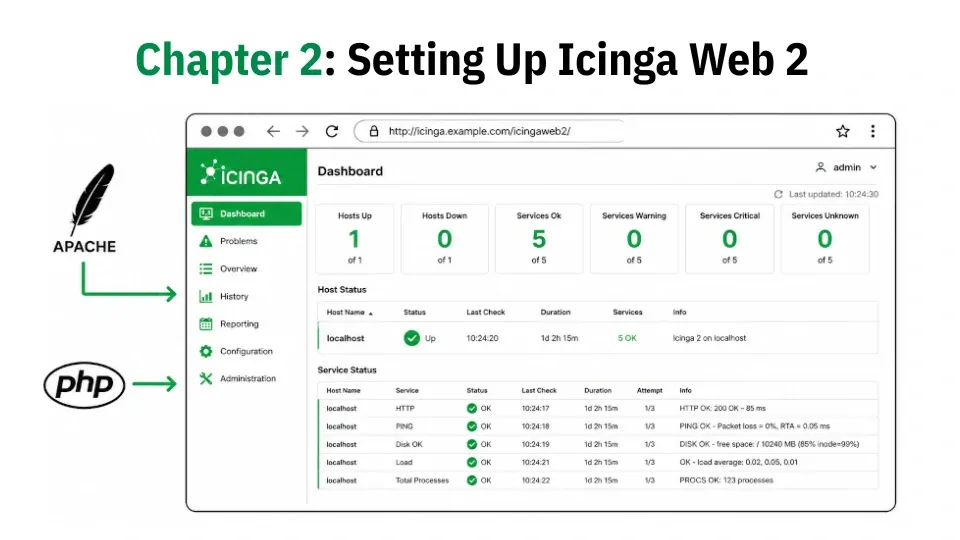 Chapter 2: Setting Up Icinga Web 2 on RHEL-Based Linux