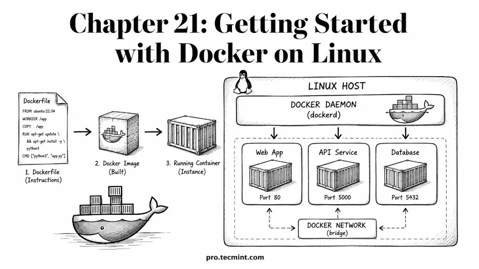 Chapter 21: Getting Started with Docker on Linux