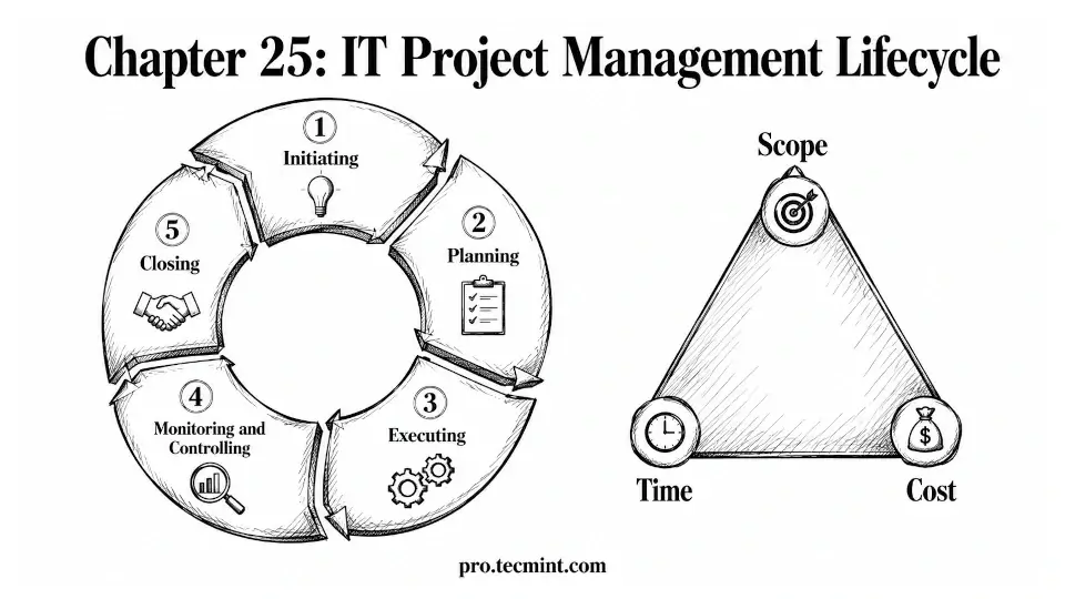 Chapter 25: IT Project Management Lifecycle