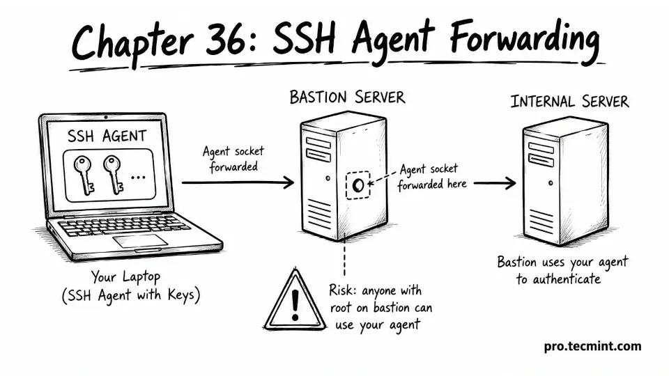Chapter 36: SSH Agent Forwarding