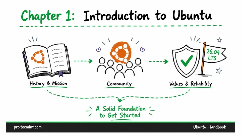 Chapter #1: Introduction to Ubuntu
