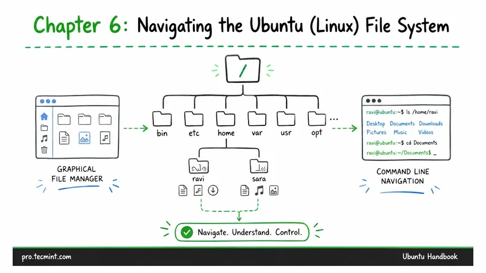 Chapter 6: Navigating the Ubuntu (Linux) File System