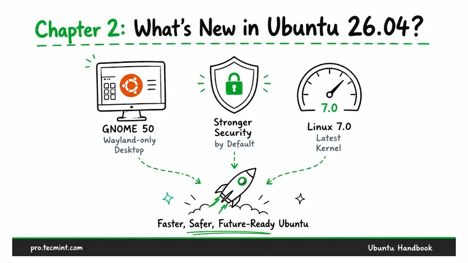 Chapter 2: What's New in Ubuntu 26.04?