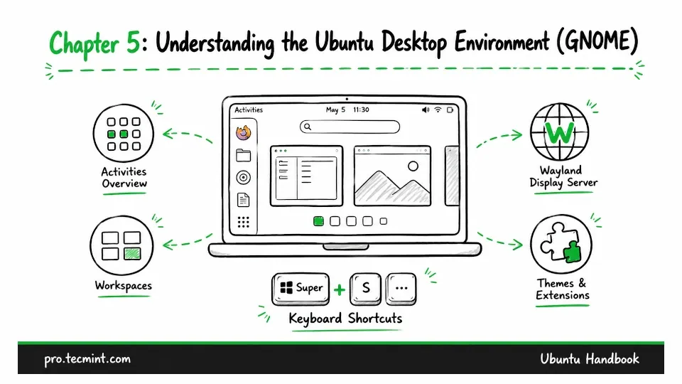 Chapter #5: Understanding the Ubuntu GNOME Desktop
