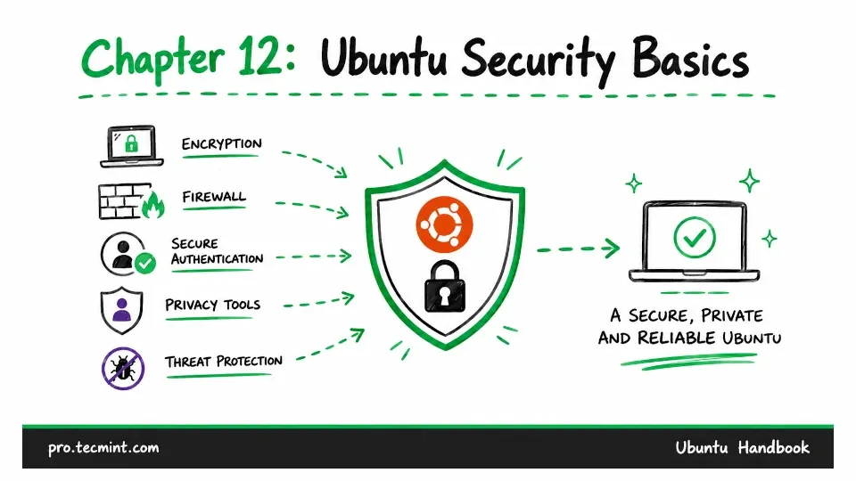 Chapter #12: Ubuntu Security Basics