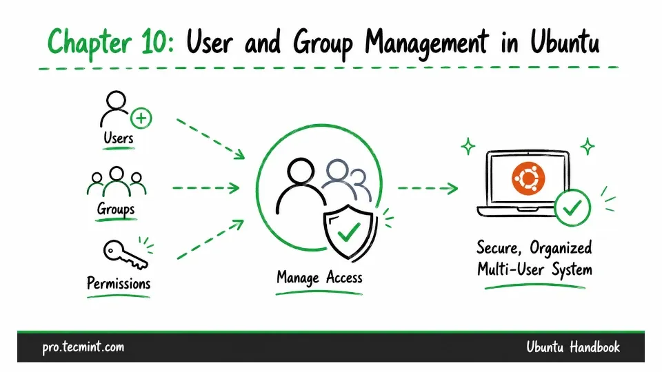 Chapter #10: User and Group Management in Ubuntu