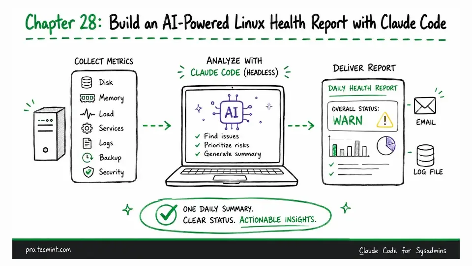 Chapter 28: Build an AI-Powered Linux Health Report with Claude Code