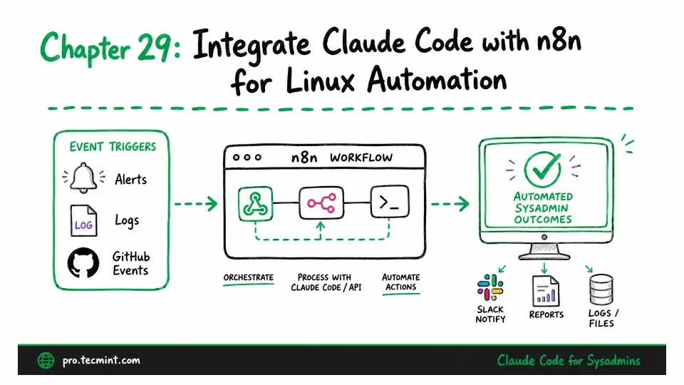 Chapter 29: Integrate Claude Code with n8n for Linux Automation