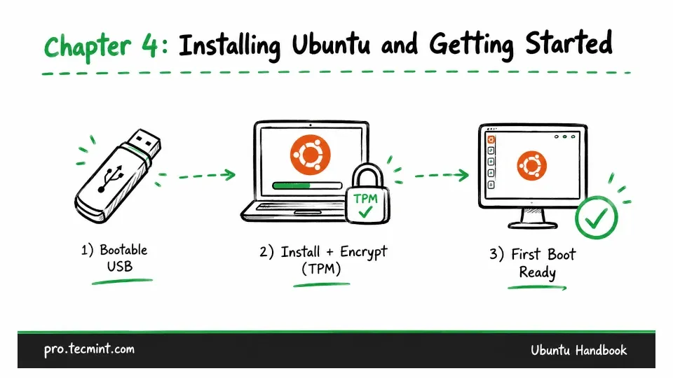 Chapter #4: Installing Ubuntu and Getting Started