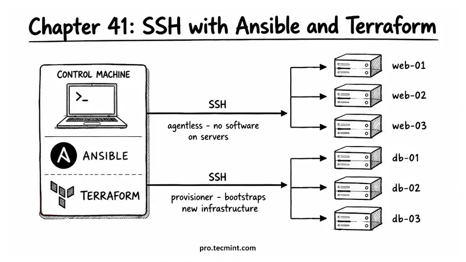 Chapter 41: SSH with Ansible and Terraform