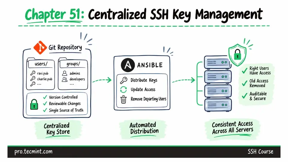 Chapter 51: Centralized SSH Key Management