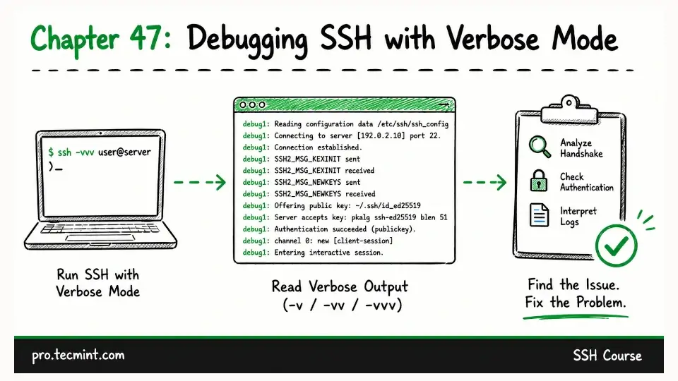 Chapter 47: Debugging SSH with Verbose Mode