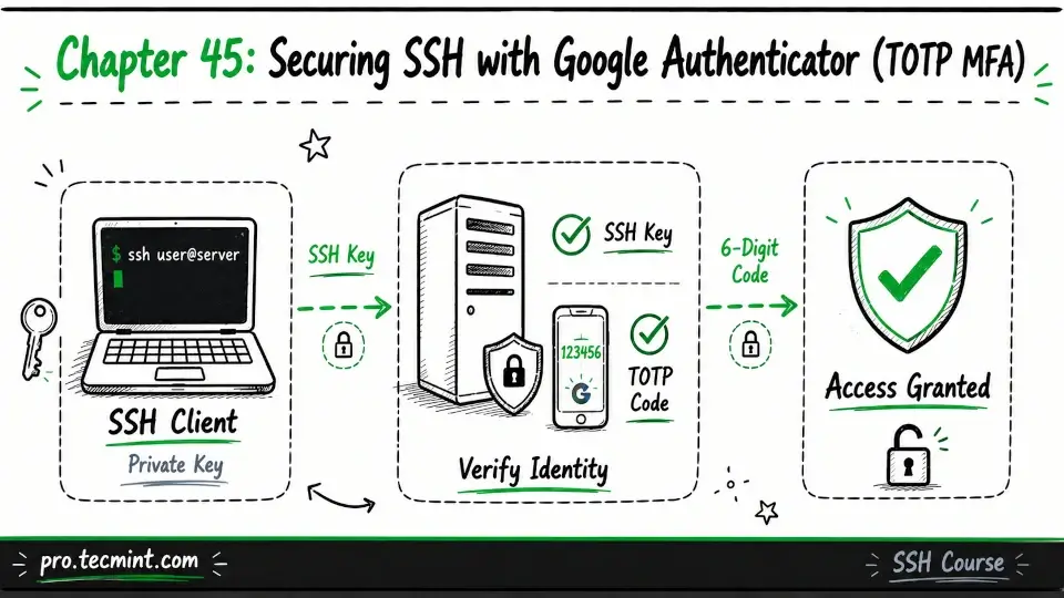 Chapter 45: Securing SSH with Google Authenticator (TOTP MFA)