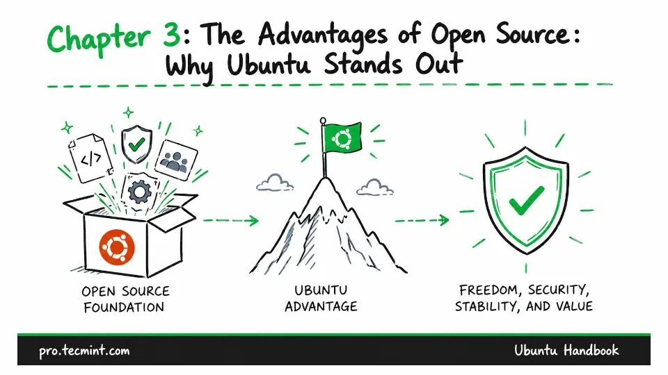 Chapter #3: The Advantages of Open Source: Why Ubuntu Stands Out