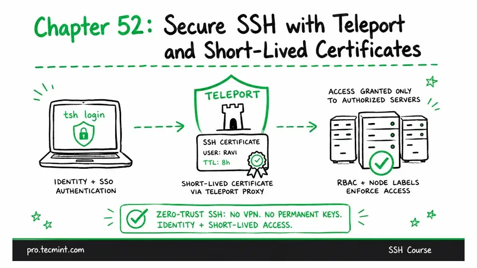 Chapter 52: Zero-Trust SSH with Teleport and Short-Lived Certificates