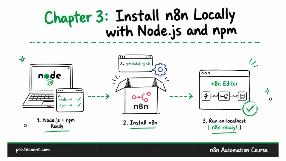 Chapter 3: Install n8n Locally with Node.js and npm