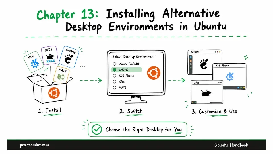 Chapter #13: Installing Alternative Desktop Environments in Ubuntu