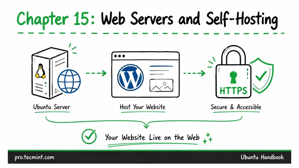Chapter 15: Web Servers and Self-Hosting