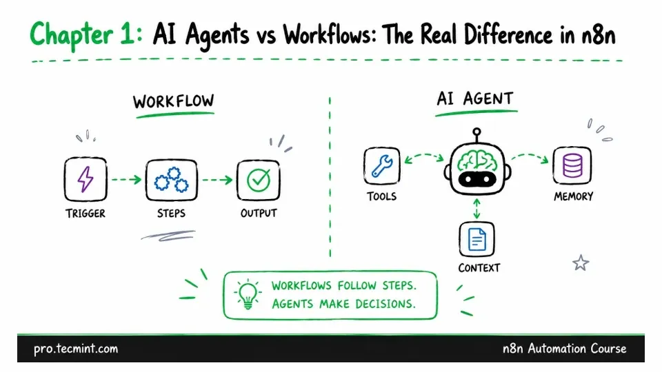 Chapter 1: AI Agents vs Workflows: The Real Difference in n8n