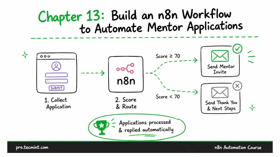 Chapter 13: Build an n8n Workflow to Automate Mentor Applications