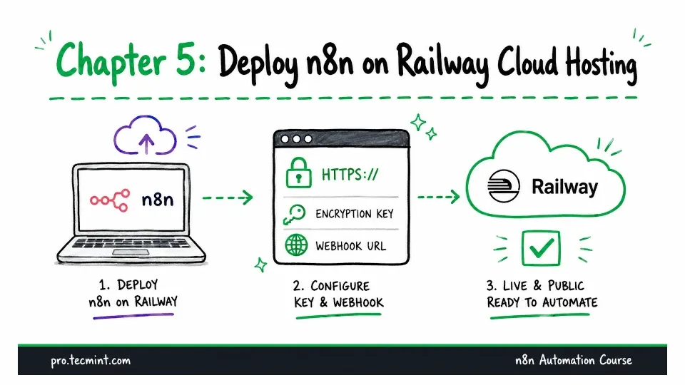 Chapter 5: Deploy n8n on Railway Cloud Hosting