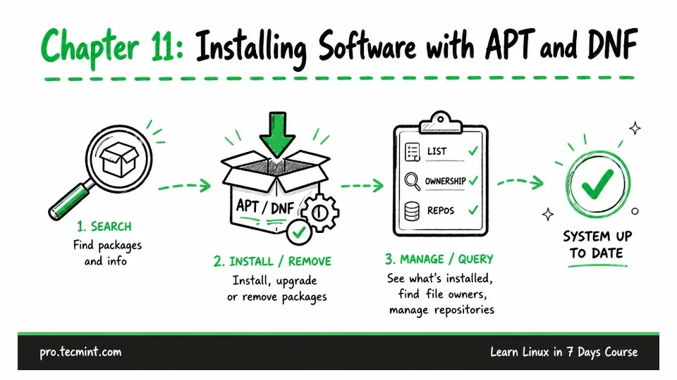 Chapter 11: Installing Software with APT and DNF