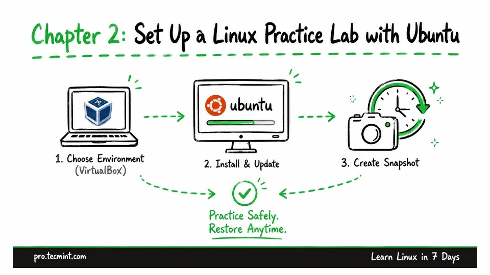 Chapter 2: Set Up a Linux Practice Lab with Ubuntu