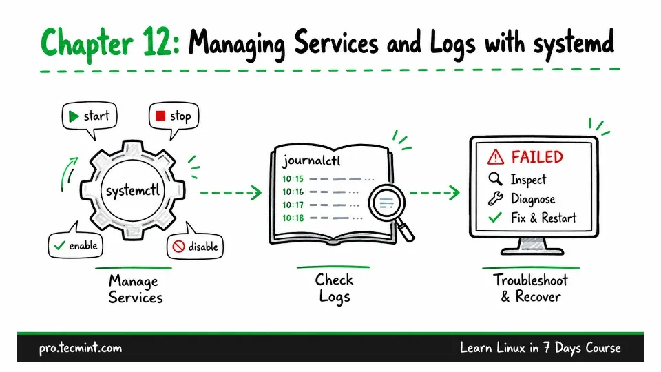 Chapter 12: Managing Services and Logs with systemd