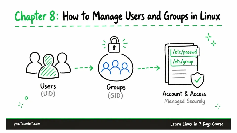 Chapter 8: Manage Users and Groups in Linux