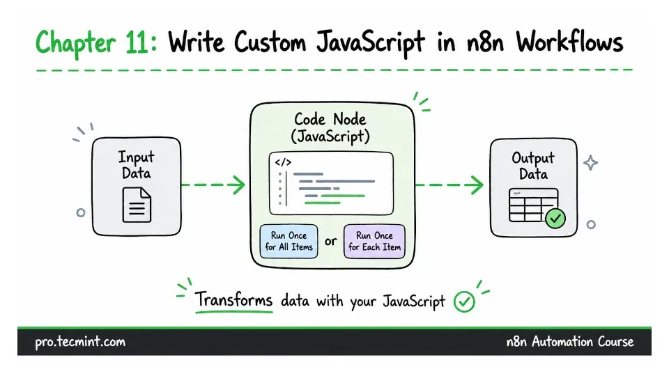 Chapter 11: Write Custom JavaScript with the n8n Code Node