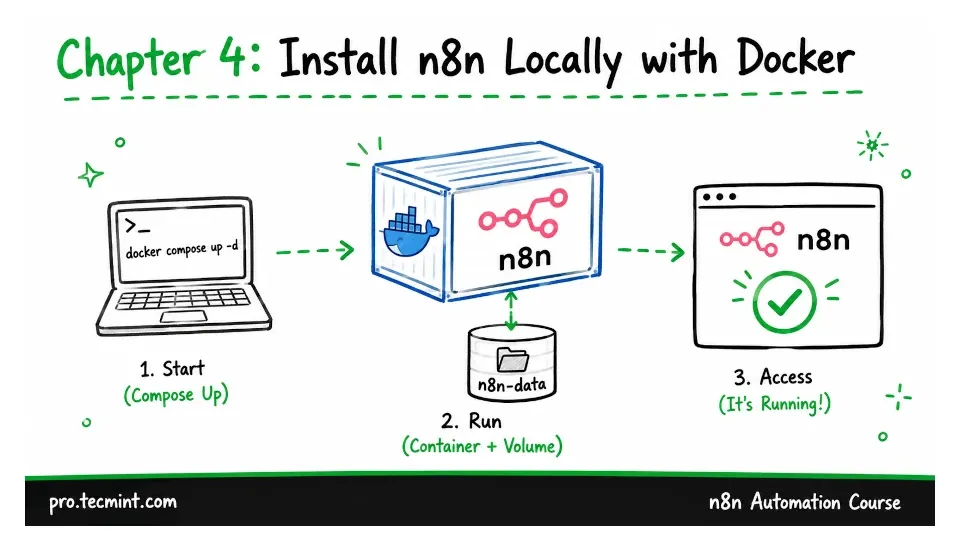 Chapter 4: Install n8n Locally with Docker
