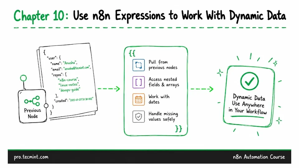 Chapter 10:Use n8n Expressions to Work With Dynamic Data