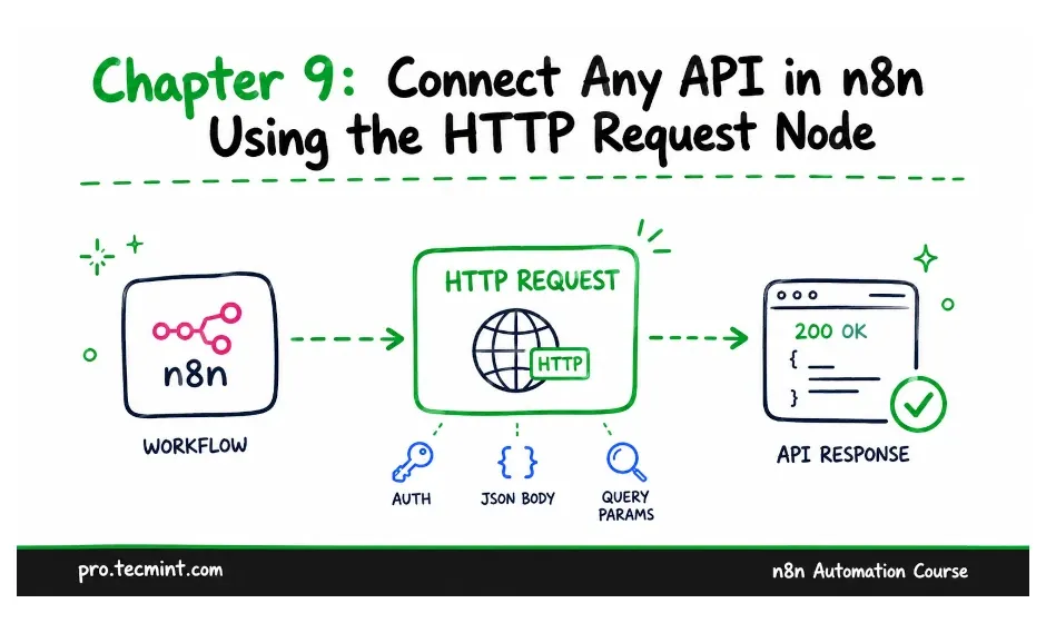 Chapter 9: Connect Any API Using the HTTP Request Node in n8n