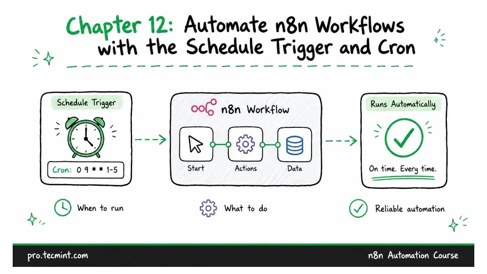 Chapter 12: Automate n8n Workflows with the Schedule Trigger and Cron