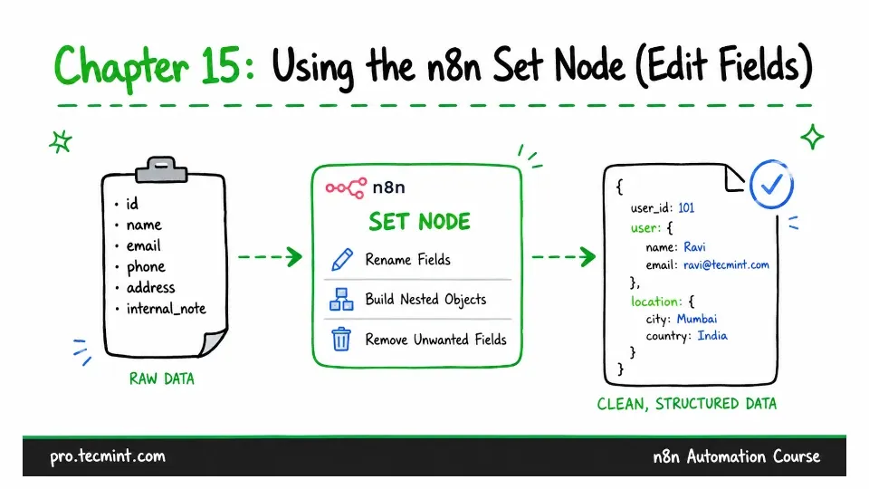 Chapter 15: Using the n8n Set Node (Edit Fields)