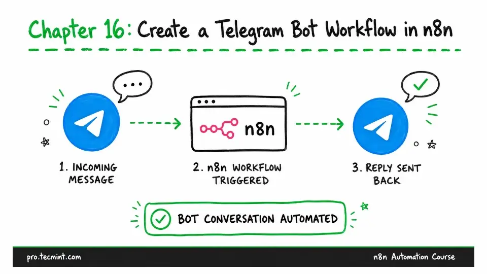 Chapter 16: Create a Telegram Bot Workflow in n8n