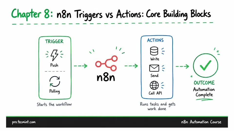 Chapter 8: n8n Triggers vs Actions: Core Building Blocks