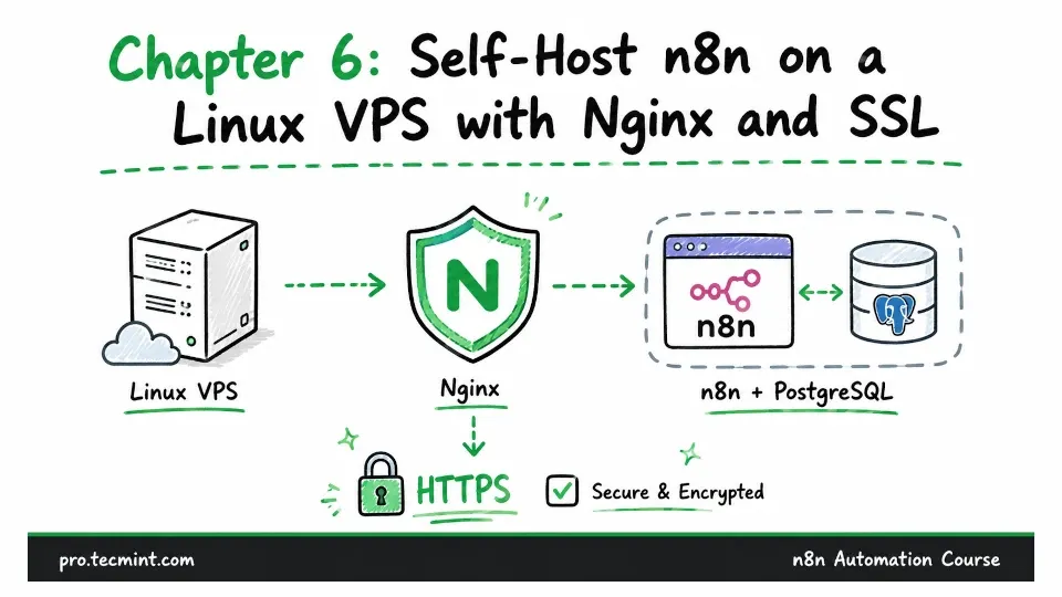 Chapter 6: Self-Host n8n on a Linux VPS with Nginx and SSL