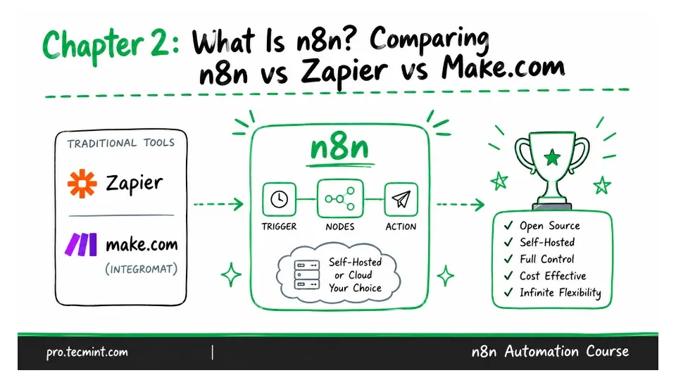 Chapter 2: What Is n8n? Comparing n8n vs Zapier vs Make.com