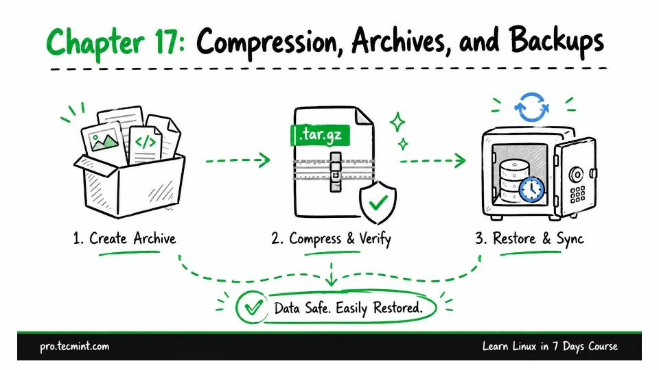 Chapter 17: Compression, Archives, and Backups