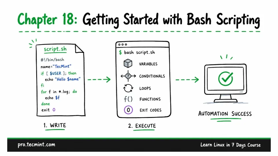 Chapter 18: Getting Started with Bash Scripting