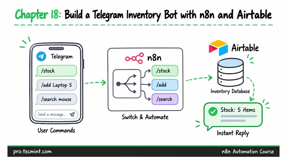 Chapter 18: Build a Telegram Inventory Bot with n8n and Airtable